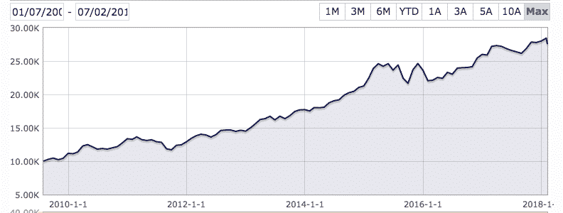 Cours Amundi Actions Internationales Esr - F