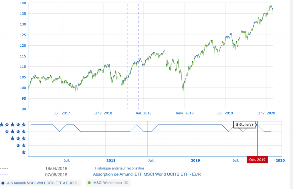 Cours Amundi Actions Internationales Esr F