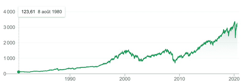 Investir Dans Le Sp 500 Bon Marche Simple Et Rentable